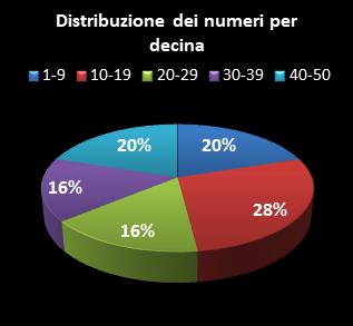 Statistiche EuroJackpot Distribuzione dei numeri per decina