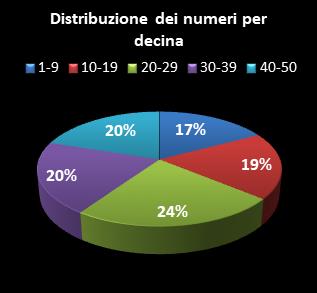 Statistiche EuroJackpot Distribuzione dei numeri per decina