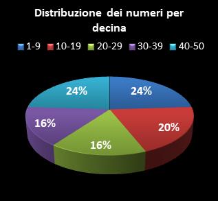 Statistiche EuroJackpot Distribuzione dei numeri per decina