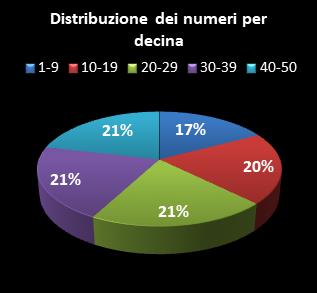 Statistiche EuroJackpot Distribuzione dei numeri per decina
