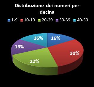 Statistiche EuroJackpot Distribuzione dei numeri per decina