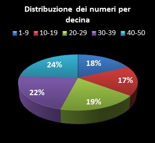 Statistiche EuroJackpot Distribuzione dei numeri per decina