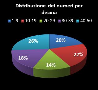 Statistiche EuroJackpot Distribuzione dei numeri per decina