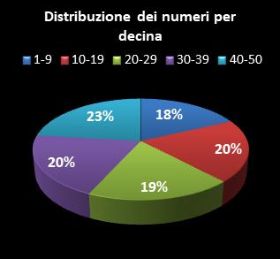 Statistiche EuroJackpot Distribuzione dei numeri per decina