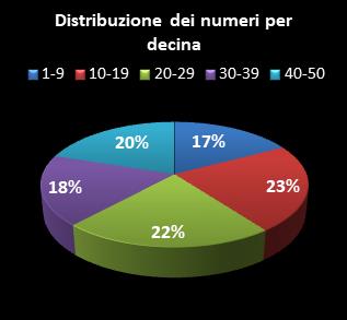 Statistiche EuroJackpot Distribuzione dei numeri per decina