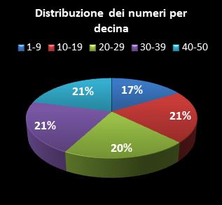Statistiche EuroJackpot Distribuzione dei numeri per decina