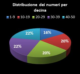 Statistiche EuroJackpot Distribuzione dei numeri per decina