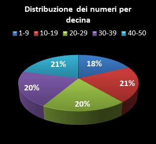 Statistiche EuroJackpot Distribuzione dei numeri per decina