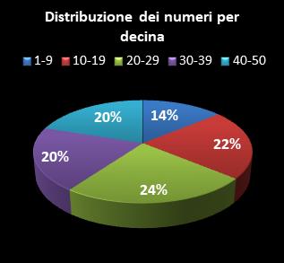 Statistiche EuroJackpot Distribuzione dei numeri per decina