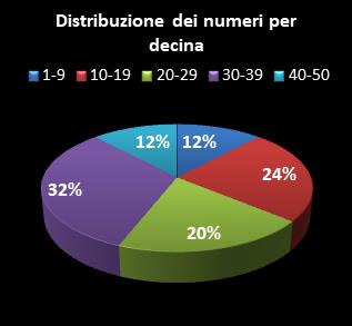 Statistiche EuroJackpot Distribuzione dei numeri per decina
