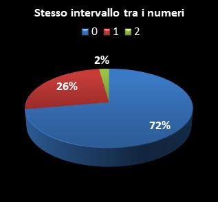 Statistiche EuroJackpot Stesso intervallo tra i numeri