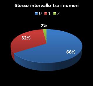 Statistiche EuroJackpot Stesso intervallo tra i numeri