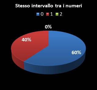 Statistiche EuroJackpot Stesso intervallo tra i numeri