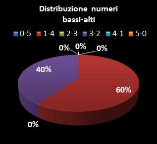 Statistiche EuroJackpot Distribuzione dei numeri bassi/alti class=