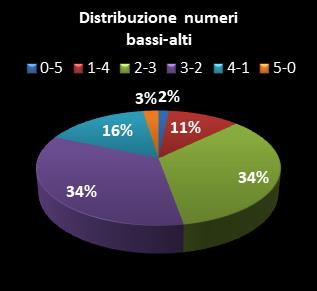 Statistiche EuroJackpot Distribuzione dei numeri bassi/alti class=