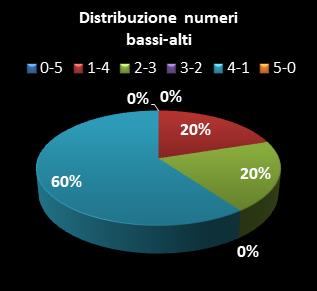 Statistiche EuroJackpot Distribuzione dei numeri bassi/alti class=