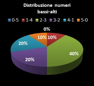 Statistiche EuroJackpot Distribuzione dei numeri bassi/alti class=