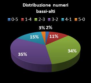 Statistiche EuroJackpot Distribuzione dei numeri bassi/alti class=