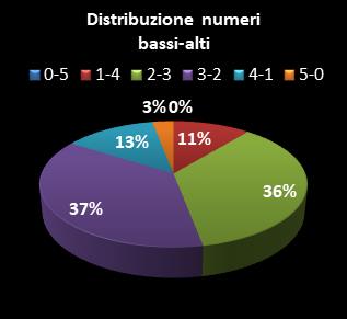 Statistiche EuroJackpot Distribuzione dei numeri bassi/alti class=
