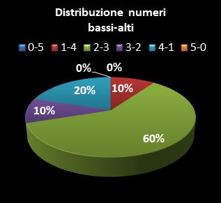 Statistiche EuroJackpot Distribuzione dei numeri bassi/alti class=