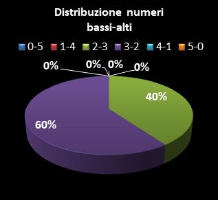 Statistiche EuroJackpot Distribuzione dei numeri bassi/alti class=