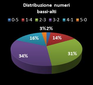 Statistiche EuroJackpot Distribuzione dei numeri bassi/alti class=
