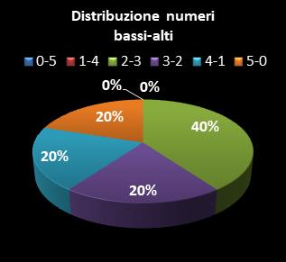 Statistiche EuroJackpot Distribuzione dei numeri bassi/alti class=