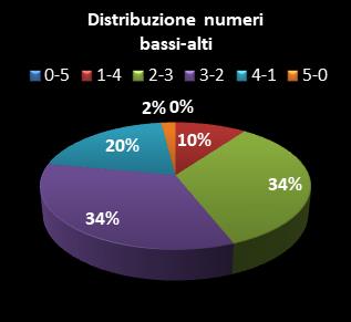 Statistiche EuroJackpot Distribuzione dei numeri bassi/alti class=
