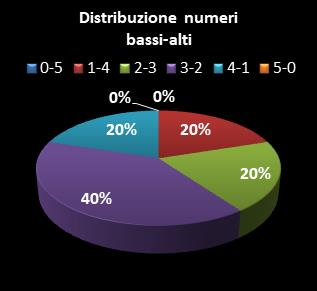 Statistiche EuroJackpot Distribuzione dei numeri bassi/alti class=