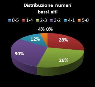 Statistiche EuroJackpot Distribuzione dei numeri bassi/alti class=
