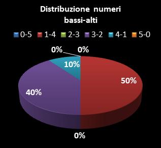 Statistiche EuroJackpot Distribuzione dei numeri bassi/alti class=