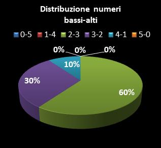 Statistiche EuroJackpot Distribuzione dei numeri bassi/alti class=