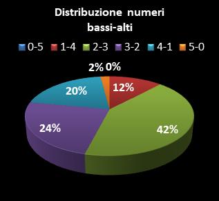 Statistiche EuroJackpot Distribuzione dei numeri bassi/alti class=