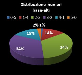 Statistiche EuroJackpot Distribuzione dei numeri bassi/alti class=