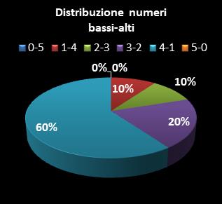 Statistiche EuroJackpot Distribuzione dei numeri bassi/alti class=