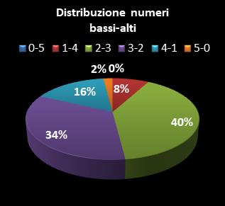 Statistiche EuroJackpot Distribuzione dei numeri bassi/alti class=
