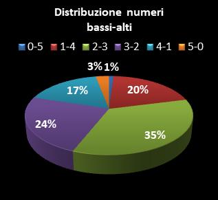 Statistiche EuroJackpot Distribuzione dei numeri bassi/alti class=