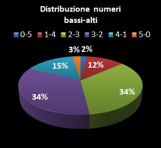 Statistiche EuroJackpot Distribuzione dei numeri bassi/alti class=