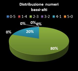 Statistiche EuroJackpot Distribuzione dei numeri bassi/alti class=