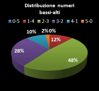 Statistiche EuroJackpot Distribuzione dei numeri bassi/alti class=