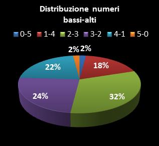 Statistiche EuroJackpot Distribuzione dei numeri bassi/alti class=