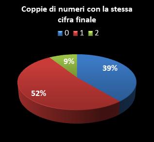 Statistiche EuroJackpot Coppie di numeri che terminano con la stessa cifra