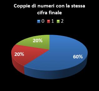 Statistiche EuroJackpot Coppie di numeri che terminano con la stessa cifra