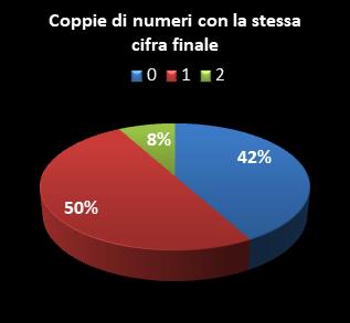 Statistiche EuroJackpot Coppie di numeri che terminano con la stessa cifra