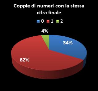 Statistiche EuroJackpot Coppie di numeri che terminano con la stessa cifra