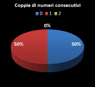 Statistiche EuroJackpot Coppie di numeri consecutivi