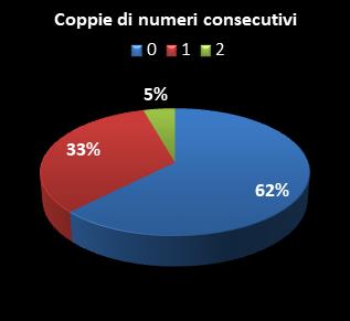 Statistiche EuroJackpot Coppie di numeri consecutivi