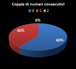 Statistiche EuroJackpot Coppie di numeri consecutivi