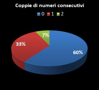Statistiche EuroJackpot Coppie di numeri consecutivi
