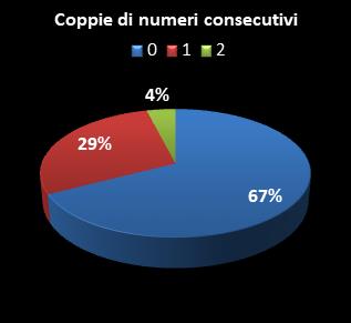 Statistiche EuroJackpot Coppie di numeri consecutivi